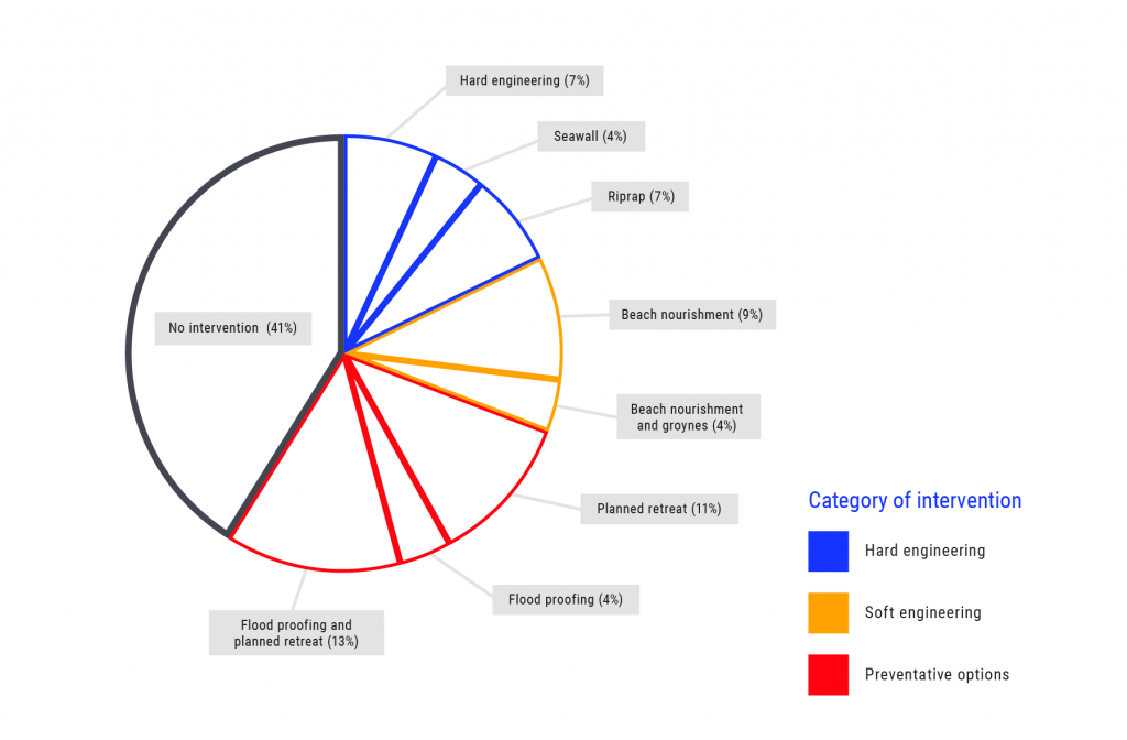 Pie chart displays the best performing adaptation actions by category of intervention, based on a cost-benefit analysis of 46 coastal segments across 11 case study sites in Quebec and Atlantic Canada. Within the hard engineering category, sea walls make up 4 percent of the best performing actions, ripraps make up 7 percent, and other hard engineering interventions make up 7 percent. Within the soft engineering category, beach nourishment makes up 9 percent of the best performing actions and beach nourishment and groynes make up 4 percent. Within the preventative options category, flood proofing and planned retreat make up 13 percent of the best performing actions, planned retreat alone make up 11 percent and flood proofing alone make up 4 percent. 41 percent of the best performing actions involved no intervention.