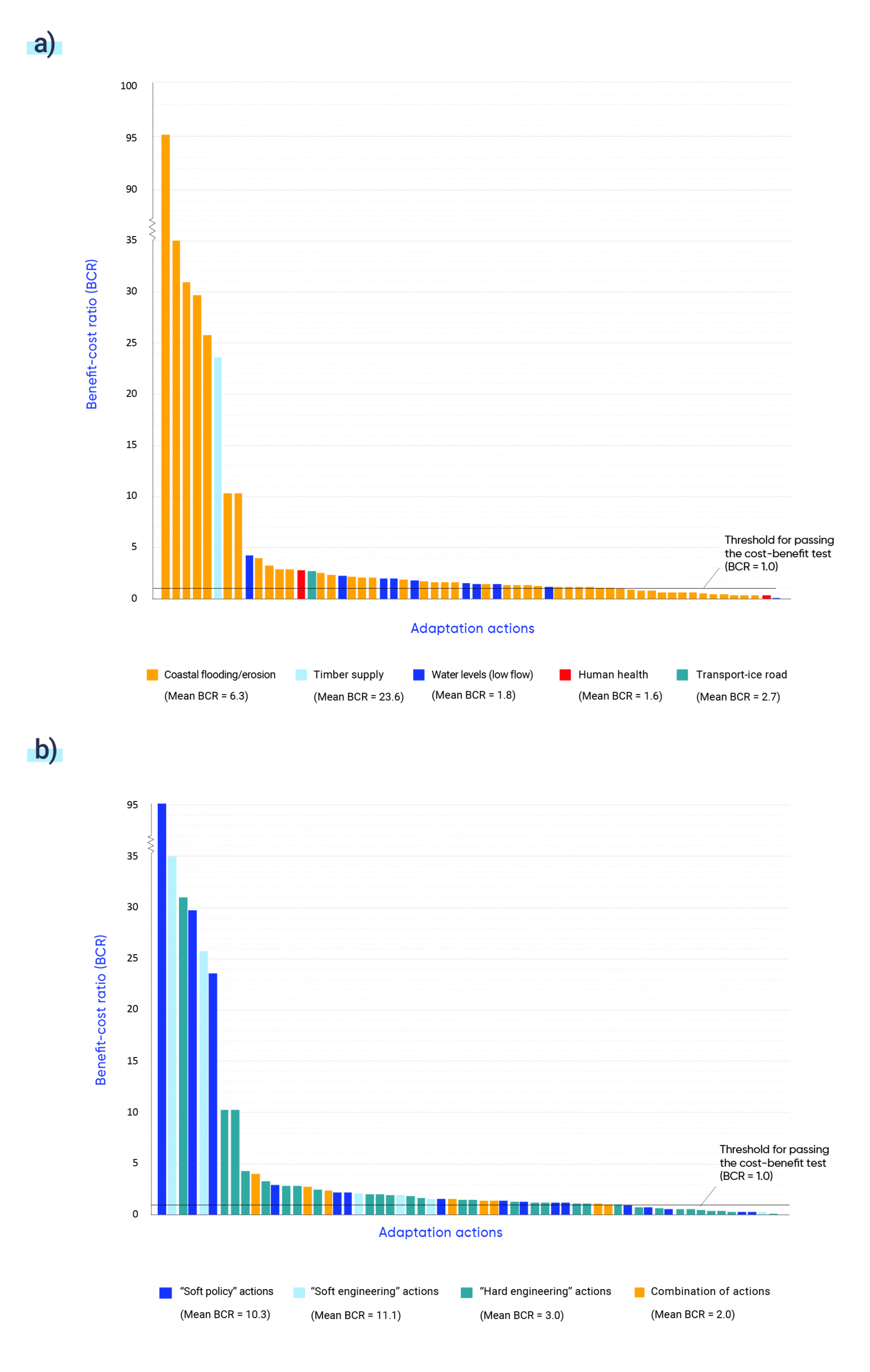 Figure A is a bar graph that shows the benefit-cost ratios of different types of adaptation actions from the sample, differentiated by sector. The coastal flooding and erosion sector makes up most of the projects with a very high benefit-cost ratio (BCR) and has a mean estimated BCR of 6.3. Timber supply adaptation has a mean BCR of 23.6. Water levels has a mean BCR of 1.8. Human health has a mean BCR of 1.6, and ice roads have a mean BCR of 2.7. Figure B is a bar graph that shows the benefit-cost ratios of these actions, differentiated by category of adaptation action: “soft policy” actions (for example, planned retreat, enhanced pest control, and flexible scheduling); “soft engineering” actions (for example, beach nourishment and green roofs); “hard engineering” actions (for example, dykes, weirs, and sea walls); and “combination” actions. Soft policy, soft engineering, and hard engineering are among the actions with the highest BCR. Soft policy actions have an average BCR of 10.3. Soft engineering actions have an average BCR of 11.1. Hard engineering actions have an average BCR of 3.0, and combination actions have an average BCR of 2.0.