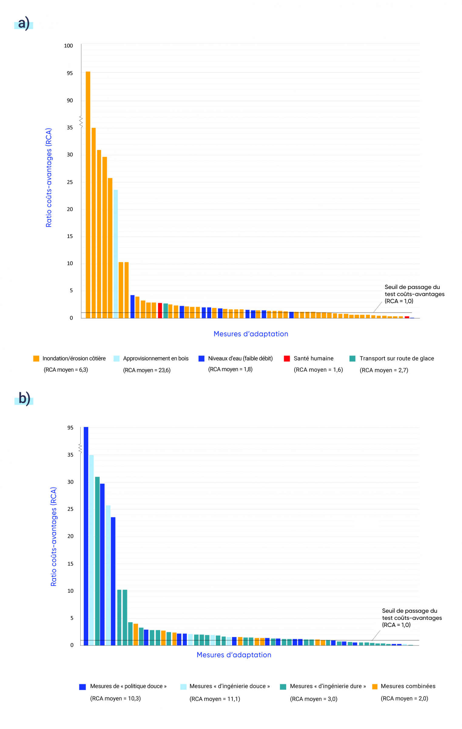 La figure A est un graphique à barres montrant les rapports coûts avantages des différents types de mesures d’adaptation de l’échantillon, différenciés par secteur. La majorité des projets sont le fait du secteur des inondations et de l’érosion côtières, qui affiche un rapport coûts-avantages très élevé et un rapport coûts-avantages moyen estimé à 6,3. Le rapport coûts-avantages des mesures liées à l’approvisionnement en bois est de 23,6, celui des mesures liées aux niveaux d’eau, de 1,8, celui des mesures liées à la santé humaine, de 1,6, et celui des mesures liées aux routes de glace, de 2,7. La figure B est un graphique à barres montrant les rapports coûts-avantages de ces mesures, différenciés par catégorie de mesures d’adaptation : les mesures de « politique souple » (p. ex. le retrait planifié, l’amélioration de la lutte contre les organismes nuisibles, la planification flexible); les mesures reposant sur des méthodes d’ingénierie « douces » (p. ex. le rechargement des plages avec du sable, les toits verts); les mesures d’ingénierie « dures » (p. ex. les digues, les déversoirs, les ouvrages longitudinaux); et les mesures « combinées ». Les mesures de politique souple, les mesures reposant sur des méthodes d’ingénierie douce et les mesures d’ingénierie dures font partie des mesures dont les rapports coûts-avantages sont les plus élevés. Le rapport coûts-avantages moyen des mesures de politique souple est de 10,3, celui des mesures d’ingénierie douces, de 11,1, celui des mesures d’ingénierie lourdes, de 3,0, et celui des mesures combinées, de 2,0.