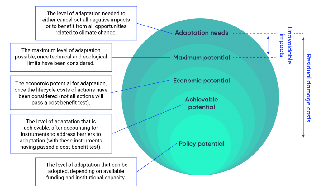 Illustration of a layered circle showing the level of adaptation that is achievable after accounting for instruments to overcome barriers. Adaptation needs are represented by the largest circle and are defined as “the level of adaptation needed to either cancel out all negative impacts or to benefit from all opportunities related to climate change.” Maximum potential is represented by a slightly smaller circle and is defined as “the maximum level of adaptation possible, once technological and ecological limits have been considered.” Economic potential is represented by a smaller circle and is defined as “the economic potential for adaptation, once the lifecycle costs of actions have been considered (not all actions will pass a cost-benefit test).” Achievable potential is represented by a still smaller circle and is defined as “the level of adaptation that is achievable, after accounting for instruments to address barriers to adaptation (with these instruments having passed a cost-benefit test).” Policy potential is represented by the smallest circle and is defined as “the level of adaptation that can be adopted, depending on available funding and institutional capacity.”