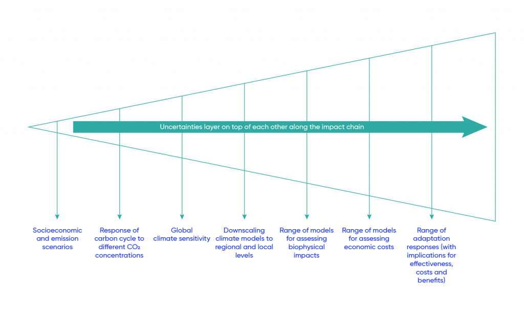 Illustration of ballooning uncertainties along a “science-first” causal impact chain. The level of uncertainty increases as one moves along the chain (from left to right), leading to a high level of uncertainty in the cost and benefit estimates at the end of the chain. On the left-hand side of the causal impact chain are socioeconomic and emissions scenarios, followed by the response of the carbon cycle to different CO2 concentrations, global climate sensitivity, downscaling climate models to regional and local levels, then the range of models for assessing biophysical impacts and for assessing economic costs. Finally, the range of adaptation responses (with implications for effectiveness, costs and benefits) is the most uncertain variable.