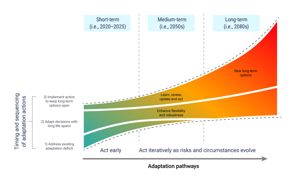 Illustration shows that adaptation pathways typically comprise three types of activities or building blocks. These adaptation pathways begin in 2020-2025 with actions that address the existing adaptation deficit, actions to adapt decisions with long life-spans, and implementing action to keep long-term options open. In the medium-term (for instance, in the 2050s) each adaptation pathway includes a stage to learn, review, update and act, and to enhance flexibility and robustness. In the long-term (for instance, in the 2080s) new long-term options must be identified as risks and circumstances evolve.