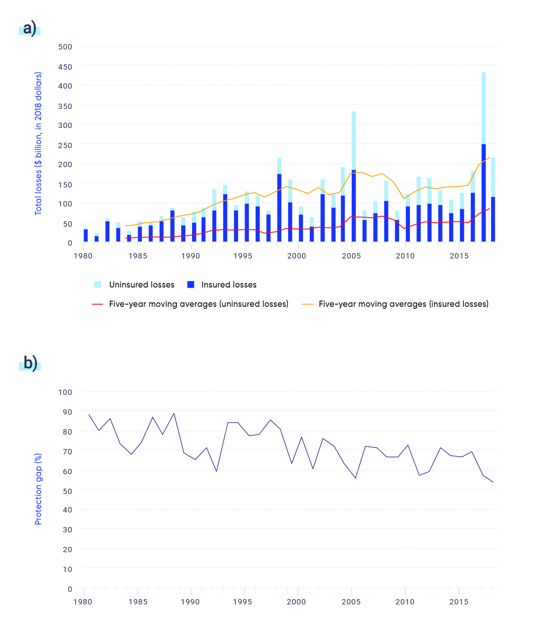 Figure A is a bar graph that shows annual economic and insured losses (in 2018 Canadian dollars) from 15,788 weather-related events (for example, flooding, storms, wildfires, extreme heat, et cetera) worldwide that meet Munich RE’s NatCatSERVICE inclusion thresholds for dollar losses and fatalities over the period 1980 to 2017. Five-year moving averages of uninsured and insured losses are included as trend lines over the bar graph. The graph shows that insured losses tend to remain between 50 billion and 100 billion dollars. Uninsured losses appear to be growing since the 1990s. There are notable spikes in insured and uninsured losses in 1998, 2005, and 2017. Figure B is a line graph that illustrates the “protection gap,” which is the proportion of insured losses compared with total economic losses, highlighting the economic loss generated by catastrophes that are not covered by insurance. The protection gap changes year-by-year but remains between 50 and 90 percent, with a low point of 54 percent in 2018.