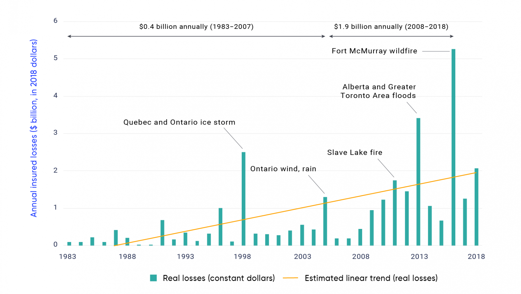 Bar graph shows annual insured losses plus adjustment expenses (in 2018 dollars) from extreme weather events in Canada over the period 1983 to 2018. The height of the bars shows the total losses plus expenses from all extreme weather-related events in each year. Real losses spiked to 2.494 billion dollars in 1998 due to the Quebec and Ontario ice storm, 1.3 billion dollars in 2005 due to wind and rain events in Ontario, 1.74 billion dollars in 2011 due to the Slave Lake Fire, 3.418 billion dollars in 2013 due to the Alberta and Greater Toronto Area floods, and 5.261 billion dollars in 2016 due to the Fort McMurray wildfire. The solid yellow line shows the estimated upward trend in insured losses plus adjustment expenses. The line begins at 0 in 1997 and reaches approximately 2 billion dollars by 2018.