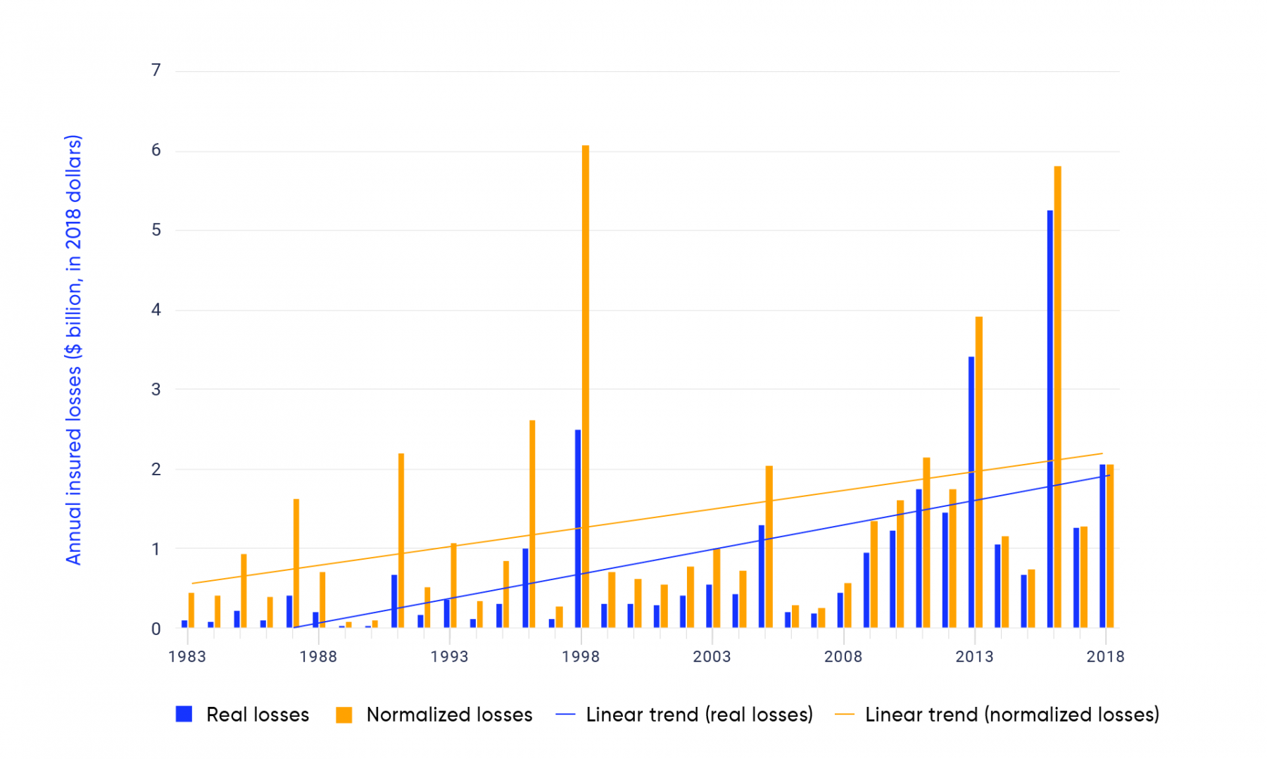 Bar graph shows normalized annual insured losses plus adjustment expenses (in 2018 dollars) from extreme weather events in Canada over the period 1983 to 2018. The height of the bars shows the total normalized losses in orange and real losses in blue, plus expenses from all extreme weather-related events in each year. There are spikes in normalized losses in 1987, 1991, 1996, 2005, 2011, 2012, 2013, 2016, 2017, and 2018. The solid lines show the estimated upward trend in normalized insured losses and real insured losses, plus adjustment expenses. The trend line shows that both normalized and real losses have been trending upwards since the 1980s.