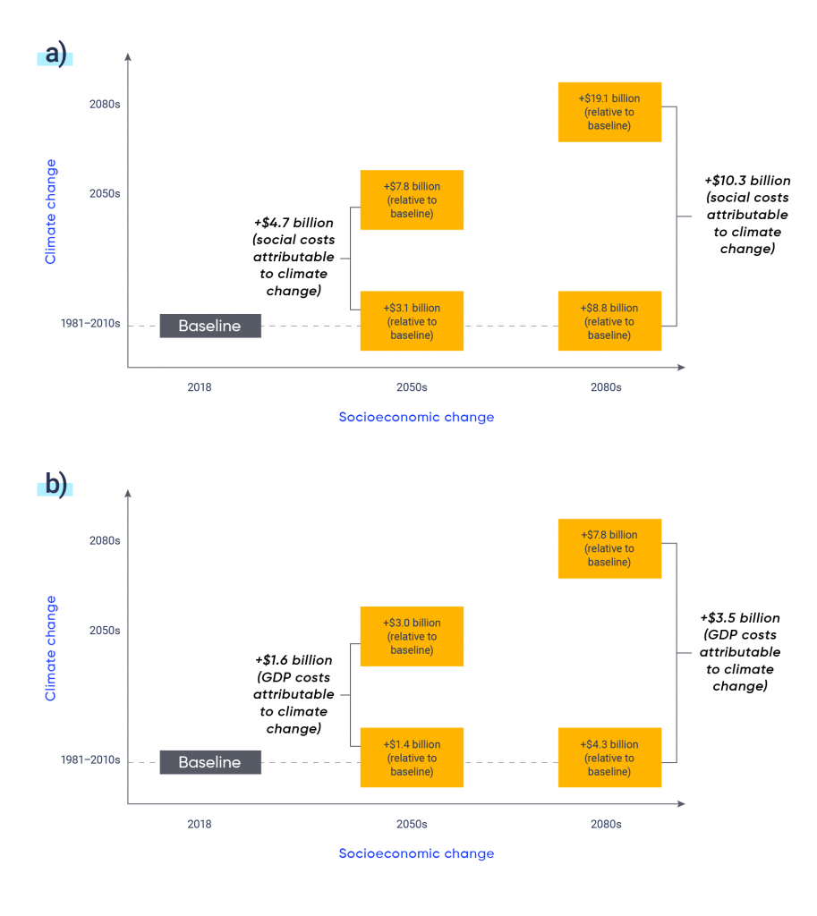 Figure A shows baseline annual social costs in the City of Edmonton and how they are projected to increase due to socioeconomic change and climate change. By the 2050s social costs are projected to increase by 3.1 billion dollars due to socioeconomic change, and by an additional 4.7 billion dollars due to climate change (for a total for 7.8 billion dollars). By the 2080s social costs are projected to increase by 8.8 billion dollars due to socioeconomic change, and by an additional 10.3 billion dollars due to climate change (for a total for 19.1 billion dollars). Figure B shows baseline annual GDP costs in the City of Edmonton and how they are projected to increase due to socioeconomic change and climate change. By the 2050s GDP costs are projected to increase by 1.4 billion dollars due to socioeconomic change, and by an additional 1.6 billion dollars due to climate change (for a total for 3 billion dollars). By the 2080s GDP costs are projected to increase by 4.3 billion dollars due to socioeconomic change, and by an additional 3.5 billion dollars due to climate change (for a total for 7.8 billion dollars).