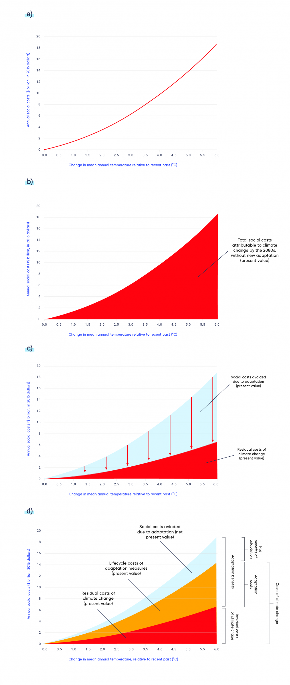 Figure A shows a trend line of the relationship between change in mean annual temperature relative to the recent past in degrees Celsius and the annual social cost in billions of dollars for the City of Edmonton. As mean temperature increases so do social costs. Figure B shows the estimated social costs of climate change under a baseline scenario in which no new adaptation actions are taken. In this scenario, as mean temperature increases so do social costs. For instance, 6 degrees Celsius of warming is estimated to raise annual social costs to 18 billion dollars. Figure C shows how social costs could be reduced if new adaptation actions are taken. The graph estimates that social costs due to 6 degrees Celsius of warming could be reduced to 6 billion dollars if adaptation actions are taken. Figure D shows how social costs could be reduced if new adaptation actions are taken and adds information about the cost of adaptation actions. This graph shows that even when the cost of adaptation actions are taken into account there is a net benefit.