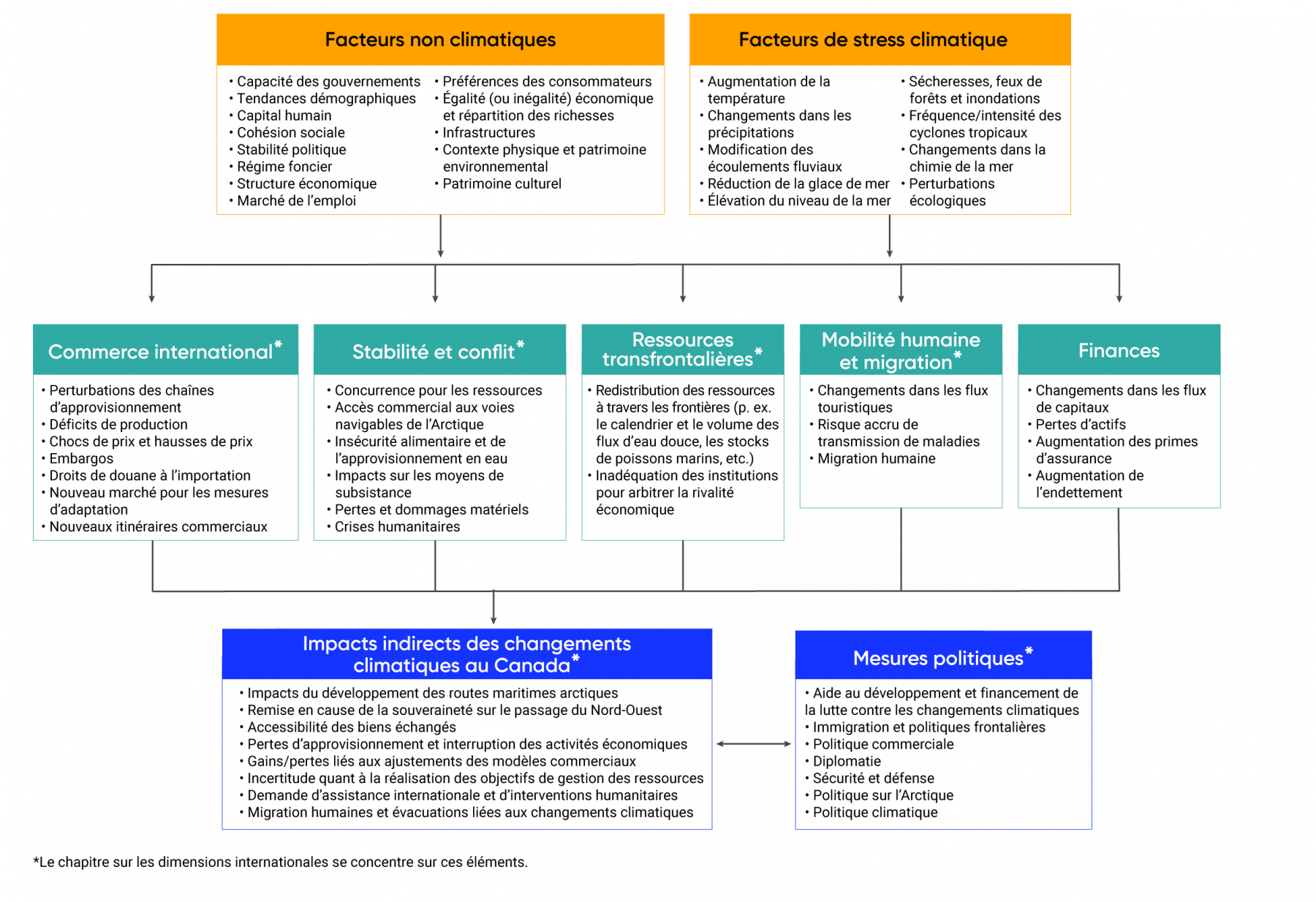 Le graphique montre que les facteurs non climatiques, tels que la capacité des gouvernements, les tendances démographiques, l’inégalité économique et la répartition des richesses, et les facteurs de stress climatique, tels que l’augmentation de la température, l’élévation du niveau de la mer et les perturbations écologiques, ont des répercussions sur le commerce international, la stabilité et les conflits, les ressources transfrontalières, la mobilité humaine et migration, et les finances. Ces répercussions ont des effets indirects au Canada, comme les répercussions sur le développement des routes de navigation dans l’Arctique, l’accessibilité des biens échangés et la demande accrue d’aide internationale et d’intervention humanitaire. Ces répercussions sur le Canada nécessitent des réponses stratégiques, notamment en matière d’aide au développement, de financement de la lutte contre les changements climatiques, de politiques d’immigration, de politiques frontalières, de politiques commerciales, de diplomatie, de sécurité et de défense, de politiques arctiques et de politiques climatiques.
