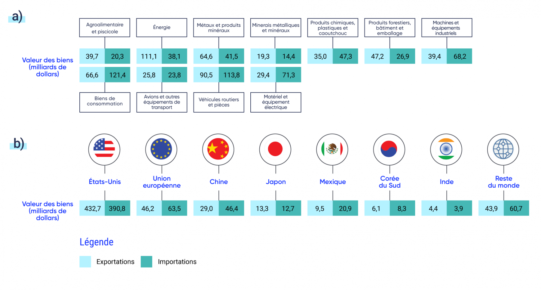 Le haut de la figure affiche les valeurs des biens importés et exportés par le Canada en milliards de dollars. Le Canada exporte pour 111,1 milliards de dollars d’énergie, pour 90,5 milliards de dollars de véhicules automobiles et de pièces détachées, et pour 66,6 milliards de dollars de biens de consommation. Le Canada importe pour 121,4 milliards de dollars de biens de consommation, pour 113,8 milliards de dollars de véhicules automobiles et de pièces détachées et pour 71,3 milliards de dollars d’équipements électriques.  Le bas de la figure affiche les valeurs des importations et des exportations entre le Canada et d’autres pays. Les principaux partenaires commerciaux du Canada sont les États Unis, l’Union européenne, la Chine, le Japon, le Mexique, la Corée du Sud et l’Inde.