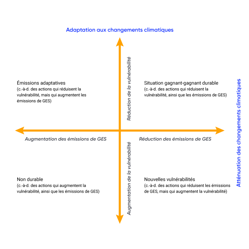 La grille présente quatre types de mesures qui présentent des compromis ou des avantages connexes lorsqu’il existe des liens entre l’atténuation des changements climatiques et l’adaptation. Ces types de mesures incluent : 1) des émissions adaptatives (c.-à-d. des actions qui réduisent la vulnérabilité, mais qui augmentent les émissions de GES), 2) une situation gagnant-gagnant durable (c.-à-d. des actions qui réduisent la vulnérabilité, ainsi que les émissions de GES), 3) des nouvelles vulnérabilités (c.-à-d. des actions qui réduisent les émissions de GES, mais qui augmentent la vulnérabilité), et 4) une situation non durable (c.-à-d. des actions qui augmentent la vulnérabilité, ainsi que les émissions de GES).