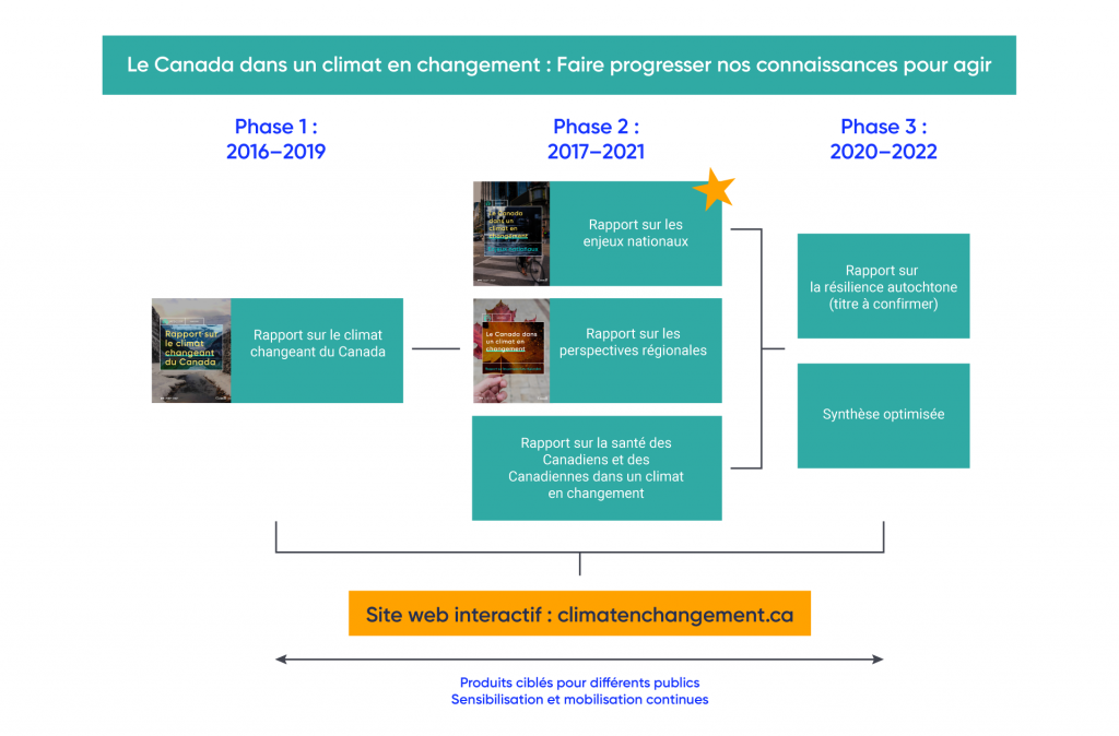 Figure avec des images représentant les rapports rédigés dans le cadre du processus d’évaluation nationale entre 2016 et 2022. La phase 1, qui a eu lieu entre 2016 et 2019, comprend la rédaction d’un rapport intitulé Rapport sur le climat changeant du Canada. La phase 2, qui a lieu entre 2017 et 2021, comprend la rédaction du Rapport sur les enjeux nationaux, du Rapport sur les perspectives régionales et du rapport La santé des Canadiens et des Canadiennes dans un climat en changement. La phase 3, entre 2020 et 2022, comprend la rédaction d’un rapport sur la résilience autochtone (titre à confirmer) et d’un rapport de synthèse amélioré. Tous ces rapports seront disponibles sur le site Web interactif, climatenchangement.ca.