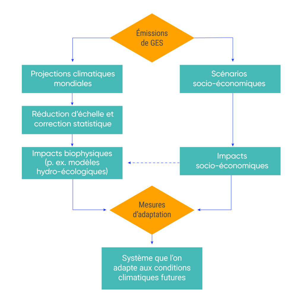 Le graphique montre comment les émissions de GES influencent à la fois les projections climatiques mondiales et les scénarios socioéconomiques. La réduction d’échelle et la correction statistique ainsi que les impacts socioéconomiques ont une incidence sur les impacts biophysiques (p. ex. les modèles hydroécologiques). Les impacts biophysiques et socio-économiques influencent les mesures d’adaptation. Les mesures d’adaptation ont une incidence sur le système adapté aux conditions climatiques futures.