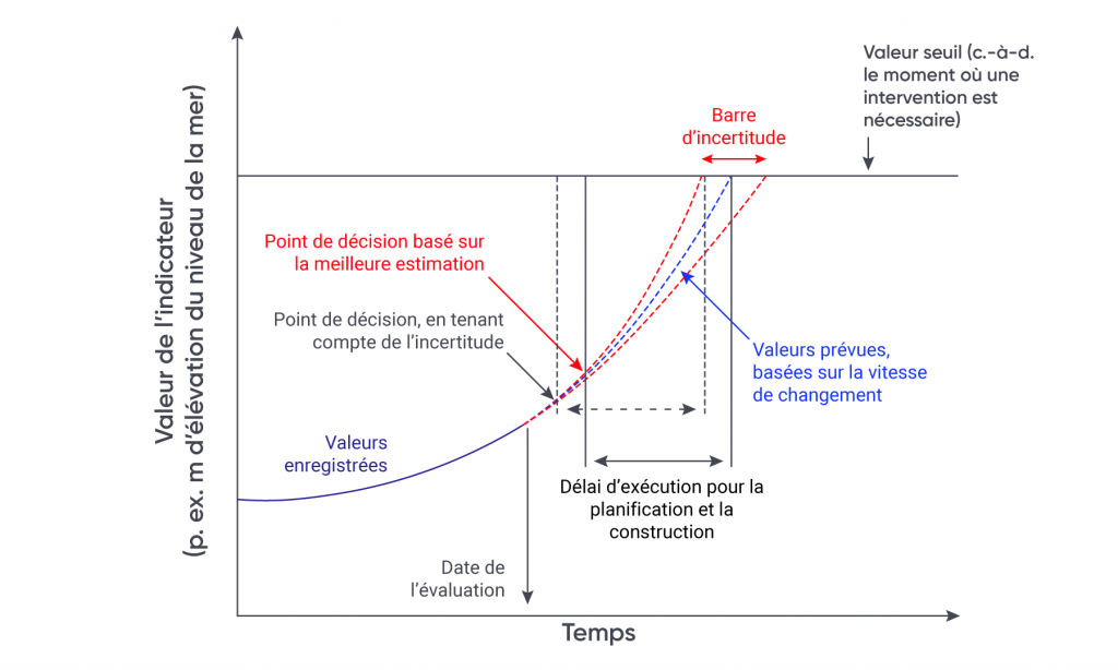 La figure illustre à quel point il est essentiel de définir des points de décision avant qu’un un impact lié aux changements climatiques ne se produise, en prenant une élévation du niveau de la mer comme exemple. L’élévation du niveau de la mer a été observée et devrait se poursuivre. Il y a un seuil clé à partir duquel des mesures doivent être prises (p. ex. niveaux d’eau extrêmes) et le délai requis pour mettre en œuvre les mesures doit être pris en compte. Donc, il faut décider des mesures à prendre, les planifier et les mettre en œuvre avant d’atteindre ce seuil.