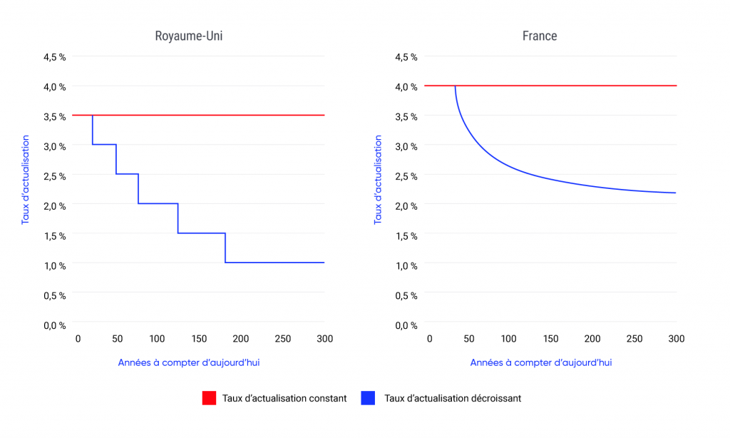 Deux graphiques linéaires côte à côte montrant les échéanciers de taux d’actualisation sociaux décroissants en pratique au Royaume-Uni et en France. La ligne rouge continue indique le taux d’actualisation social s’il était supposé constant dans le temps, tandis que la ligne bleue continue indique un échéancier de taux d’actualisation décroissants utilisés pour évaluer les politiques, programmes et projets publics dans chaque pays. L’échéancier du taux d’actualisation social pour le Royaume-Uni diminue par paliers discrets, passant de 3,5 % par an à 1 % par an. En France, le taux officiel commence à baisser après 30 ans, en suivant une trajectoire hyperbolique.