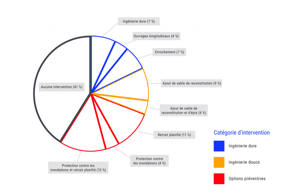 Le graphique circulaire montre les mesures d’adaptation les plus performantes par catégorie d’intervention, d’après une analyse coûts-avantages de 46 segments côtiers dans 11 sites d’étude de cas au Québec. Dans la catégorie de l’ingénierie dure, les ouvrages longitudinaux représentent 4 pour cent des mesures les plus performantes, les enrochements, 7 pour cent, et les autres interventions d’ingénierie dure, 7 pour cent. Dans la catégorie de l’ingénierie douce, le rechargement des plages représente 9 pour cent des mesures les plus performantes et le rechargement des plages en conjonction avec des épis, 4 pour cent. Enfin, dans la catégorie des options préventives, les mesures de protection contre les inondations combinées à des retraits planifiés représentent 13 pour cent des mesures les plus performantes, les retraits planifiés seuls, 11 pour cent, et les mesures de protection contre les inondations seules, 4 pour cent. Aucune intervention n’est nécessaire dans 41 pour cent des mesures les plus performantes.