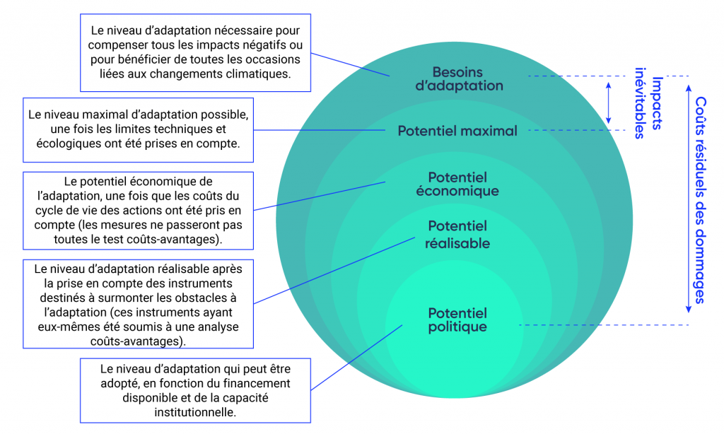 Illustration d’un cercle en couches montrant le niveau d’adaptation réalisable après la prise en compte des instruments destinés à surmonter les obstacles. Les besoins en matière d’adaptation sont représentés par le cercle le plus large et sont définis comme « le niveau d’adaptation nécessaire pour annuler tous les impacts négatifs ou pour profiter de toutes les possibilités liées aux changements climatiques ». Le potentiel maximal est représenté par un cercle légèrement plus petit et est défini comment étant « le niveau maximal d’adaptation possible après avoir tenu compte des limites technologiques et écologiques ». Le potentiel économique est représenté par un cercle plus petit et est défini comme étant « le potentiel économique de l’adaptation après avoir tenu compte des coûts du cycle de vie (ce ne sont pas toutes les mesures qui seront soumises à une analyse coûts-avantages) ». Le potentiel réalisable est représenté par un autre cercle plus petit et est défini comme étant « le niveau d’adaptation atteignable après avoir tenu compte des instruments destinés à surmonter les obstacles à l’adaptation (ces instruments ayant été soumis à une analyse coûts-avantages) ». Le potentiel politique est représenté par le plus petit cercle et est défini comme étant « le niveau d’adaptation pouvant être adopté, en fonction du financement offert et de la capacité institutionnelle ».