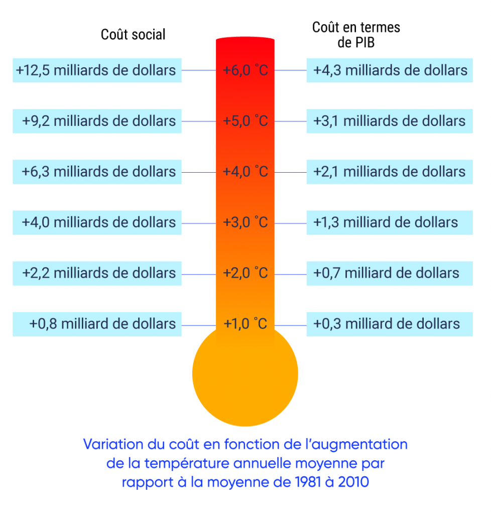 Illustration d’un thermomètre qui montre les coûts annuels sociaux et du PIB prévus pour la Ville d’Edmonton et attribuables à différents niveaux de changements climatiques au-dessus de la normale climatique de 1981 à 2010. Une augmentation de 1 degré Celsius devrait faire augmenter les coûts sociaux de 800 millions de dollars et les coûts du PIB de 300 millions de dollars. Une augmentation de 3 degrés Celsius devrait faire augmenter les coûts sociaux de 4 milliards de dollars et les coûts du PIB de 1,3 milliard de dollars. Une augmentation de 6 degrés Celsius devrait faire augmenter les coûts sociaux de 12,5 milliards de dollars et les coûts du PIB de 4,3 milliards de dollars.