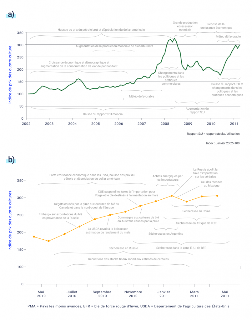 Les deux graphiques linéaires montrent les facteurs contribuant à l’augmentation des prix mondiaux des denrées alimentaires au fil du temps, en utilisant un indice des prix fondé sur quatre cultures (blé, riz, maïs et soja). Le premier graphique linéaire montre l’évolution des prix des cultures de 2002 à 2011 (ligne verte) et indique les facteurs à court et à long terme qui contribuent aux changements de prix au fil du temps. La hausse plus progressive des prix entre 2002 et 2006 est le résultat de l’augmentation des prix du pétrole brut et de la dépréciation du dollar américain, de la croissance économique et démographique, de l’augmentation de la consommation de viande par habitant ainsi que de la baisse du ratio mondial de stocks utilisation (S/U). Entre 2006 et 2008, des conditions météorologiques défavorables ont provoqué une hausse des prix qui a culminé en 2008 en raison de changements dans les politiques et les pratiques commerciales. La récession mondiale en 2008 et en 2009 a entraîné une baisse des prix des cultures. En 2010, des conditions météorologiques défavorables et la baisse du ratio S/U ainsi que des changements dans les politiques et les pratiques commerciales ont entraîné une autre forte augmentation de l’indice des prix des cultures.  Le deuxième graphique linéaire porte sur les phénomènes météorologiques qui ont entraîné des déficits d’approvisionnements et une forte augmentation des prix des cultures entre mai 2010 et avril 2011. Parmi les facteurs qui ont contribué à cette forte hausse des prix des cultures, mentionnons l’interdiction d’exporter du blé en Russie, les dégâts causés par la pluie aux cultures de blé au Canada et dans le nord ouest de l’Europe, la suspension par l’UE des prélèvements à l’importation d’orge et de blé destinés aux aliments pour animaux, les dégâts causés par la pluie aux cultures de blé en Australie et un épisode de gel au Mexique. Les sécheresses en Russie, dans la zone de culture du blé de force rouge d’hiver des É. U., en Argentine, en Afrique de l’Est et en Chine ont également contribué à cette forte augmentation.