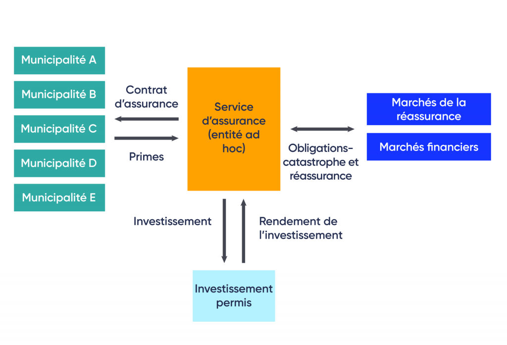 La figure représente la structure proposée d’un service de mise en commun des risques à l’échelle municipale. Dans cette structure, cinq municipalités ont un contrat d’assurance avec un service d’assurance (mécanisme spécial de rendement). Le service d’assurance partage les obligations catastrophe et la réassurance avec les marchés de réassurance et les marchés financiers. Le service d’assurance investit dans un placement autorisé et en perçoit les revenus.