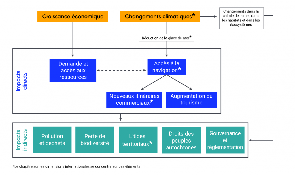 Graphique illustrant la façon dont la croissance économique et les changements climatiques sont des facteurs mondiaux des changements dans le milieu marin arctique. Les changements climatiques entraînent une réduction de la glace de mer, et donc un accès accru à la navigation. L’accès à la navigation est également touché par la demande et l’accès aux ressources déterminés par la croissance économique. L’accès accru à la navigation crée de nouvelles routes commerciales et augmente le tourisme. Ces nouvelles routes commerciales et l’augmentation du tourisme entraînent des impacts climatiques secondaires, notamment une augmentation de la pollution et des déchets, une perte de biodiversité, des conflits territoriaux et des répercussions sur les droits, la gouvernance et la réglementation autochtones. Le chapitre consacré aux dimensions internationales porte sur les changements climatiques, l’accès à la navigation, les nouvelles routes commerciales et les conflits territoriaux.