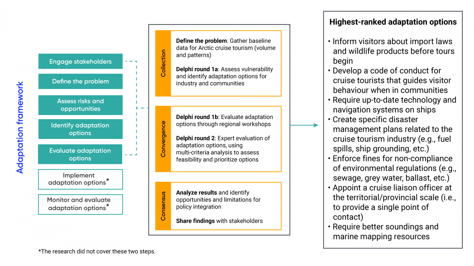 Diagram displays a summary of the research process used to identify promising adaptation options for cruise ship tourism in the Canadian Arctic. The adaptation framework includes the following steps: engage stakeholders; define the problem; assess risks and opportunities; identify adaptation options; and, evaluate adaptation options. In this case, defining the problem involves gathering baseline data for Arctic cruise tourism. During the Delphi round 1a process, vulnerability is assessed and adaptation options for industry and communities are identified. In Delphi round 1b adaptation options are evaluated through regional workshops. In Delphi round 2 experts evaluate the adaptation options using multi-criteria analysis to assess feasibility and prioritize options. Results are then analyzed and opportunities and limitations are identified. Findings are then shared with stakeholders. The highest ranked adaptation options in this case include: informing visitors about important laws and wildlife products before tours begin; developing a code of conduct for cruise tourists that guides visitor behaviour when in communities; requiring up-to-date technology and navigation systems on ships; creating specific disaster management plans related to the cruise tourism industry (e.g., fuel spills, ship grounding, etc.); enforcing fines for non-compliance of environmental regulations (e.g., sewage, grey water, ballast, etc.); appoint a cruise liaison officer at the territorial/provincial scale (i.e., to provide a single point of contact); and require better soundings and marine mapping resources.