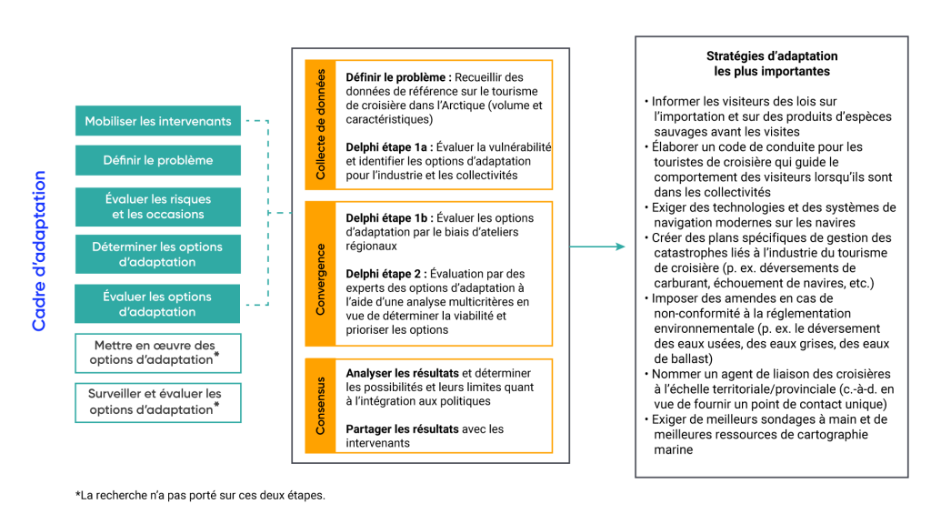 Le graphique affiche un résumé du processus de recherche utilisé afin de définir des stratégies d’adaptation prometteuses pour le tourisme lié aux bateaux de croisière dans l’Arctique canadien. Le cadre d’adaptation comprend les étapes suivantes : mobiliser les intervenants; définir le problème; évaluer les risques et les possibilités; cerner, évaluer et mettre en œuvre les stratégies d’adaptation; surveiller et évaluer les stratégies d’adaptation. Dans ce cas, la définition du problème exige la collecte de données de référence sur le tourisme lié aux bateaux de croisière dans l’Arctique. Au cours du processus du cycle Delphi 1a, on évalue la vulnérabilité et on définit stratégies d’adaptation pour l’industrie et les collectivités. Au cours du cycle Delphi 1b, on évalue les stratégies d’adaptation dans le cadre d’ateliers régionaux. Au cours du cycle Delphi 2, les experts évaluent les stratégies d’adaptation à l’aide d’une analyse multicritères pour évaluer la faisabilité et établir l’ordre de priorité des stratégies. Les résultats sont ensuite analysés, et les possibilités et limites sont déterminées. Les conclusions sont ensuite communiquées aux intervenants. Voici les stratégies d’adaptation les mieux classées dans ce cas : informer les visiteurs au sujet des lois importantes et des produits de la faune avant le début des excursions; élaborer un code de conduite pour les touristes de croisière qui guide le comportement des visiteurs lorsqu’ils se trouvent dans les communautés; exiger des technologies et des systèmes de navigation de pointe sur les navires; créer des plans précis de gestion des catastrophes liés à l’industrie du tourisme de croisière (p. ex. les déversements de carburant, l’échouement des navires); imposer des amendes en cas de non conformité aux règlements environnementaux (p. ex. eaux usées, eaux grises, ballast), nommer un agent de liaison des croisières à l’échelle territoriale/provinciale (c.-à-d. en vue de fournir un point de contact unique), et exiger de meilleurs sondages à main et de meilleures ressources de cartographie marine.