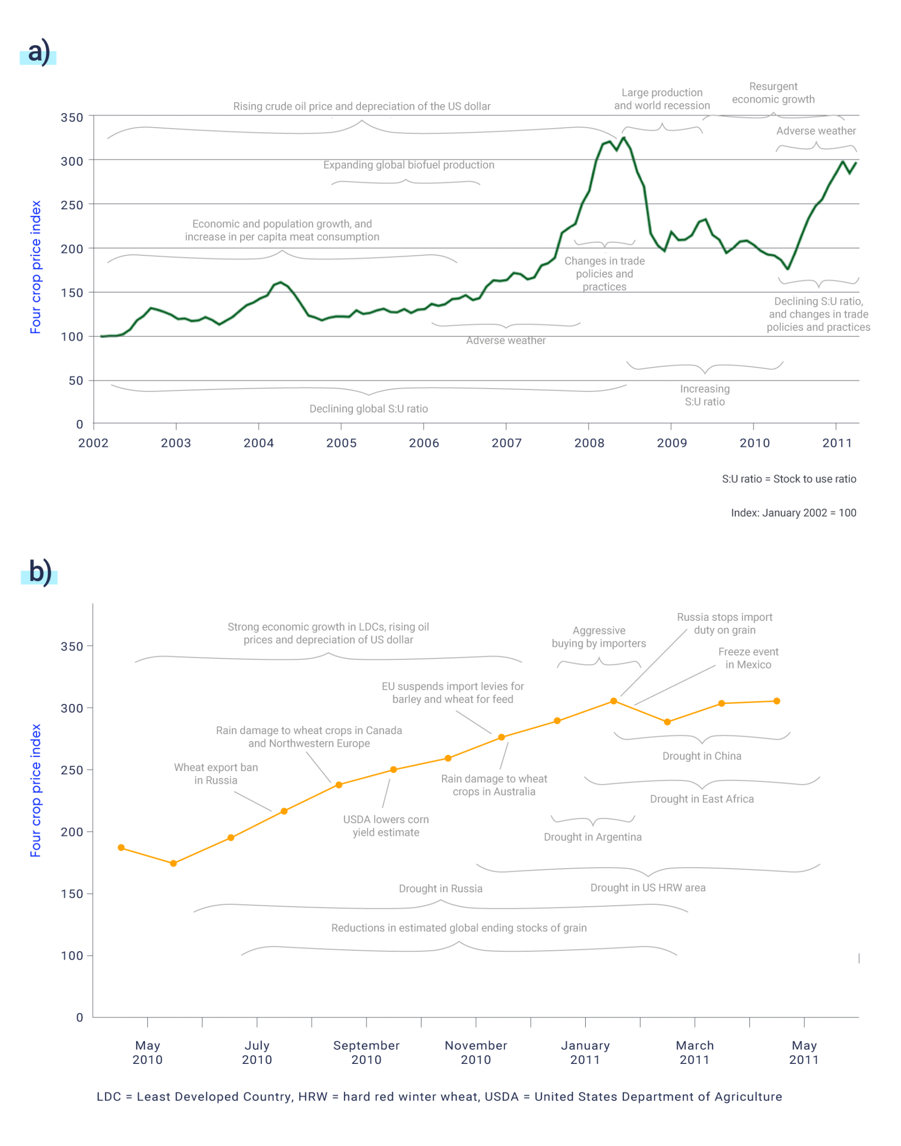 Two line graphs show factors contributing to increases in global food prices over time, using a four-crop price index (wheat, rice, corn and soybean). The first line graphs shows the change in crop prices from 2002 to 2011 (green line) and identifies long-term and short-term factors contributing to price changes over time. The more gradual rise in prices between 2002 and 2006 is a result of increased crude oil prices and depreciation of the US dollar, economic and population growth and increase in per capita meat consumption, and declining global S:U ratio. Between 2006 and 2008 adverse weather causes prices to rise, culminating in a sharp increase in 2008 due to changes in trade policies and practices. The world recession between 2008 and 2009 cause a dip in crop prices. In 2010 adverse weather and the declining S:U ratio, and changes in trade policies and practices resulted in another sharp increase in the crop price index. The second line graph focuses on weather-related events that resulted in supply shortfalls and led to a steep increase in crop prices between May 2010 and April 2011. Factors that contributed to this steep increase in crop prices include the wheat export ban in Russia, rain damage to wheat crops in Canada and Northwest Europe, EU suspension of import levies for barley and wheat for feed, rain damage to wheat crops in Australia, and a freeze event in Mexico. Droughts in Russia, US HRW area, Argentina, East Africa, and China also contributed to the sharp increase.