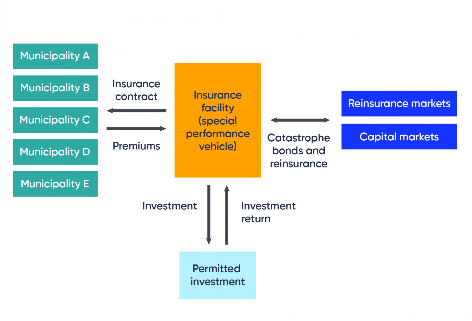 Figure represents a proposed structure of a Municipal Risk Pooling Facility. In this structure, five municipalities have an insurance contract with an insurance facility (special performance vehicle). The insurance facility shares catastrophe bonds and reinsurance with reinsurance markets and capital markets. The insurance facility invests in a permitted investment and receives returns from it.