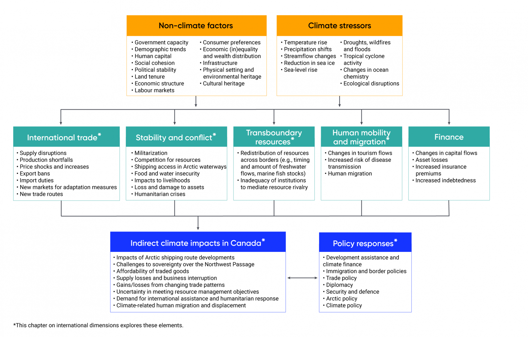 Diagram shows that non-climate factors, such as government capacity, demographic trends, economic inequality and wealth distribution, and climate stressors, such as temperature rise, sea-level rise, and ecological disruptions, lead to impacts on international trade, stability and conflict, transboundary resources, human mobility and migration, and finance. These impacts have indirect impacts in Canada, such as impacts to Arctic shipping route developments, the affordability of traded goods, and increased demand for international assistance and humanitarian response. These impacts on Canada require policy responses, including development assistance and climate finance, immigration and border policies, trade policy, diplomacy, security and defence, Arctic policy, and climate policy.