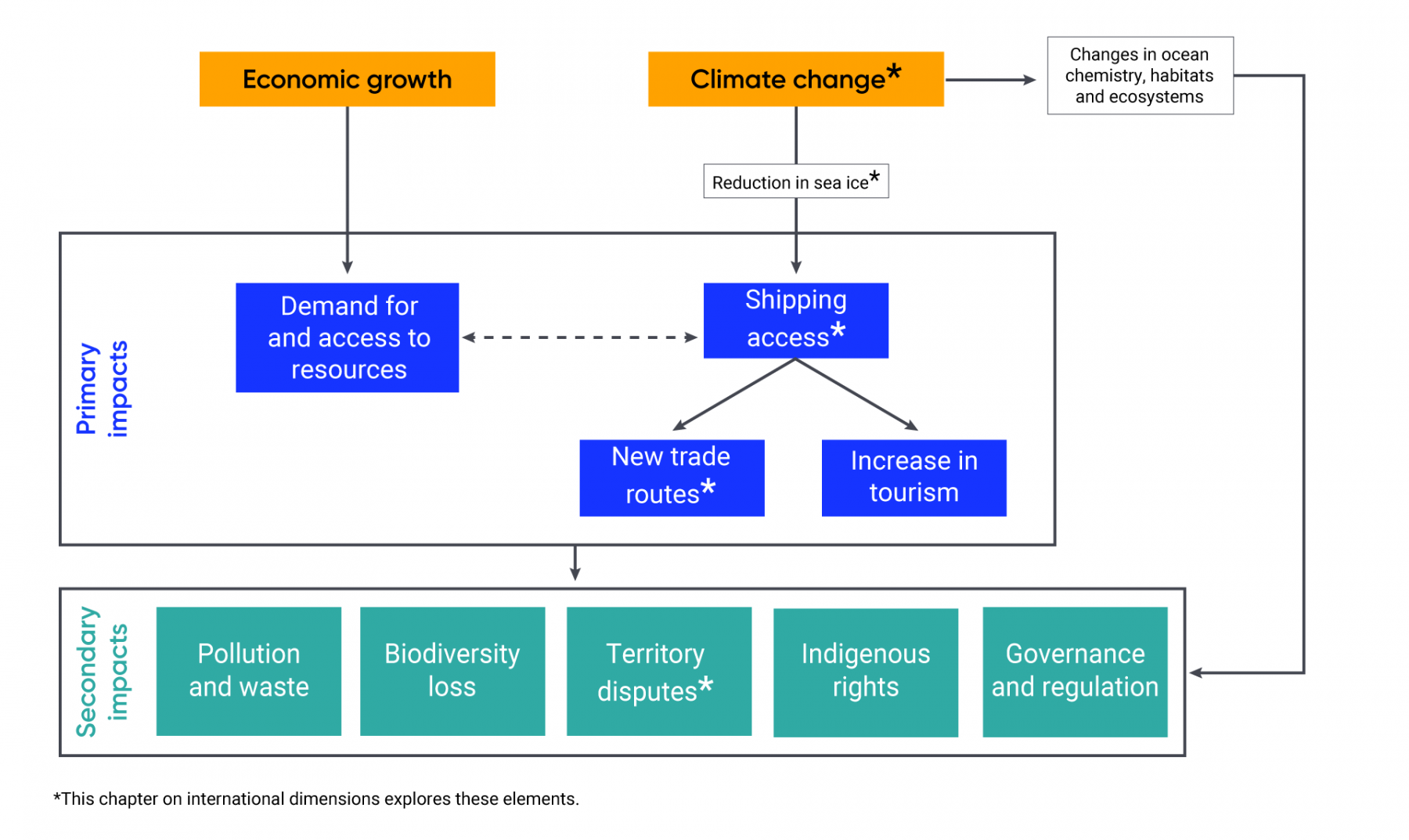 Diagram illustrating how economic growth and climate change are global drivers of Arctic marine change. Climate change leads to a reduction in sea ice, and therefore increased shipping access. Shipping access is also impacted by demand for and access to resources determined by economic growth. Increased shipping access creates new trade routes and increased tourism. These new trade routes and increased tourism create secondary climate impacts, including increased pollution and waste, biodiversity lost, territory disputes, and impacts on Indigenous rights, governance, and regulation. The International Dimensions chapter focuses on climate change, shipping access, new trade routes, and territory disputes.