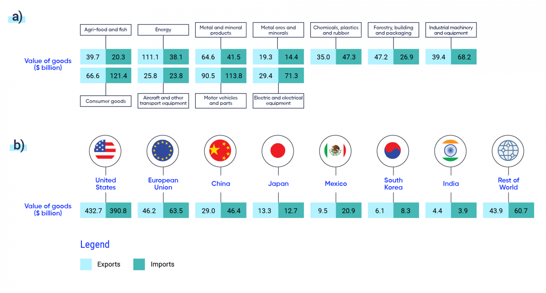 Top of figure displays the values of goods imported and exported by Canada in billions of dollars. Canada exports 111.1 billion dollars worth of energy, 90.5 billion dollars of motor vehicles and parts, and 66.6 billion dollars worth of consumer goods. Canada imports 121.4 billion dollars worth of consumer goods, 113.8 billion dollars worth of motor vehicles and parts, and 71.3 billion dollars worth of electric and electrical equipment. Bottom of figure displays import and export values between Canada and other countries. Canada’s largest trading partners are the United States, the European Union, China, Japan, Mexico, South Korea, and India.