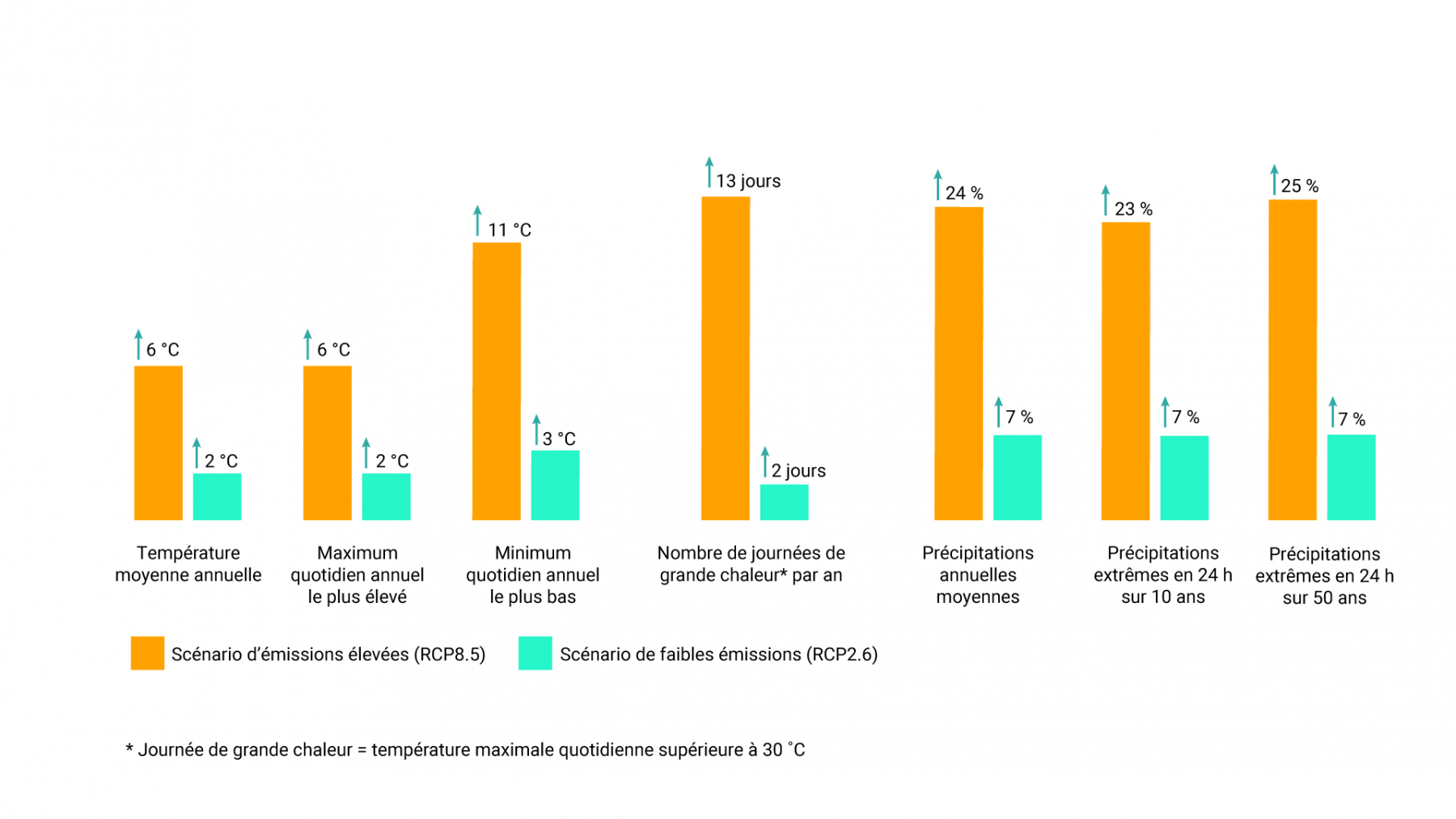 Le graphique à barres montre les différences entre les projections selon les scénarios d’émissions élevées ou de faibles émissions pour le Canada. La température moyenne annuelle devrait augmenter de 6 degrés Celsius selon le scénario RCP8.5 et de 2 degrés Celsius selon le scénario RCP2.6. La température maximale journalière annuelle la plus élevée devrait augmenter de 6 degrés Celsius selon le scénario RCP8.5 et de 2 degrés Celsius selon le scénario RCP2.6. La température minimale journalière annuelle la plus basse devrait augmenter de 11 degrés Celsius selon le scénario RCP8.5 et de 3 degrés Celsius selon le scénario RCP2.6. Le nombre de jours où les températures maximales dépassent 30 degrés Celsius devrait augmenter de 13 jours selon le scénario RCP8.5 et de 2 jours selon le scénario RCP2.6. Les précipitations annuelles moyennes devraient augmenter de 24 % selon le scénario RCP8.5 et de 7 % selon le scénario RCP2.6. Les précipitations extrêmes pendant 24 heures sur 10 ans devraient augmenter de 23 % selon le scénario RCP8.5 et de 7 % selon le scénario RCP2.6. Les précipitations extrêmes pendant 24 heures sur 50 ans devraient augmenter de 25 % selon le scénario RCP8.5 et de 7 % selon le scénario RCP2.6.