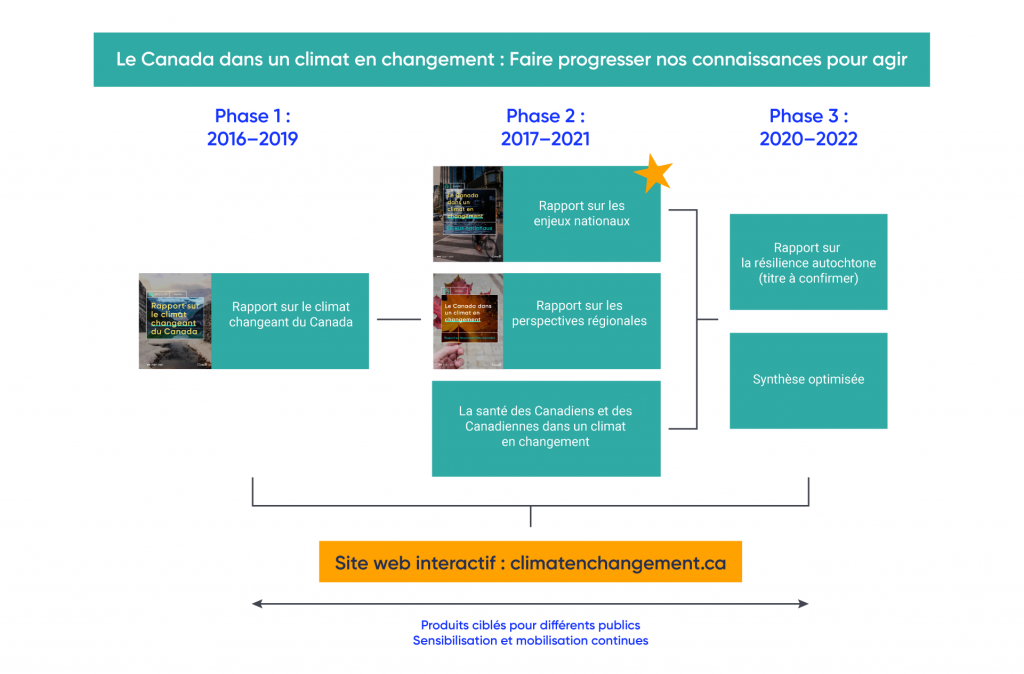 Figure avec des images représentant les rapports rédigés dans le cadre du processus d’évaluation nationale entre 2016 et 2022. La phase 1, qui a eu lieu entre 2016 et 2019, comprend la rédaction d’un rapport intitulé Rapport sur le climat changeant du Canada. La phase 2, qui a lieu entre 2017 et 2021, comprend la rédaction du Rapport sur les enjeux nationaux, du Rapport sur les perspectives régionales et du rapport La santé des Canadiens et des Canadiennes dans un climat en changement. La phase 3, entre 2020 et 2022, comprend la rédaction d’un rapport sur la résilience autochtone (titre à confirmer) et d’un rapport de synthèse amélioré. Tous ces rapports seront disponibles sur le site Web interactif, climatenchangement.ca.