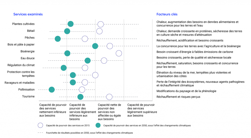 Le graphique présente un résumé visuel de la relation entre l’offre et la demande de 11 services écosystémiques, à l’heure actuelle et vers 2050, dans le contexte des changements climatiques. La fourchette des résultats possibles vers 2050 est représentée par une barre horizontale. Les cultures, le bétail, le bois et la pâte à papier, la bioénergie, l’eau douce, la protection contre les tempêtes et les services touristiques répondent actuellement aux besoins en matière d’approvisionnement, mais leur capacité d’approvisionnement devrait être légèrement inférieure aux besoins d’ici 2050. La capacité d’approvisionnement en services de pêche, de stabilisation du climat et de pollinisation est, à l’heure actuelle, légèrement inférieure aux besoins et, d’ici 2050, on prévoit qu’elle sera bien inférieure aux besoins. La capacité des services de lutte contre les organismes nuisibles et les maladies devrait diminuer, mais rester légèrement inférieure aux besoins.