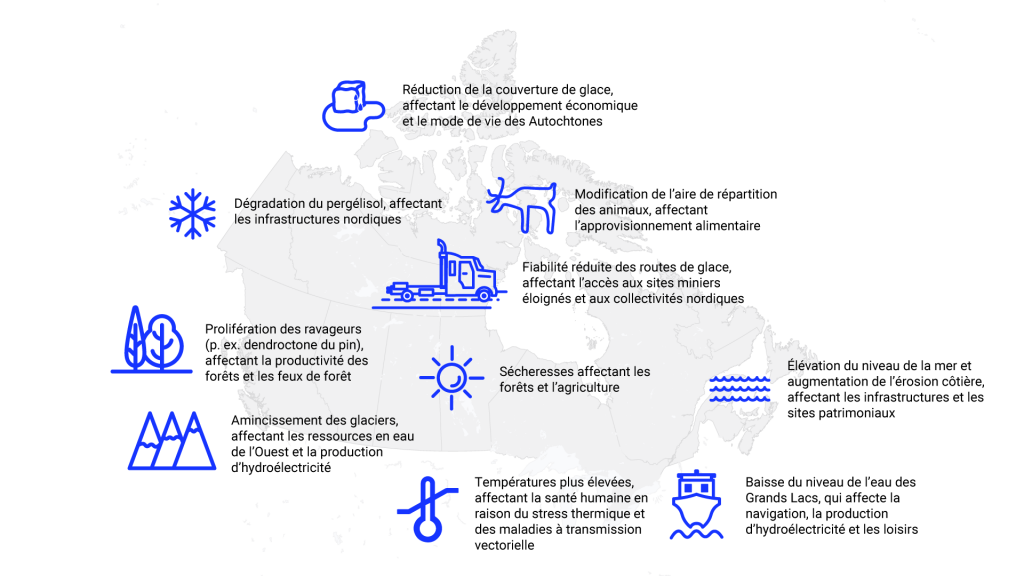 Carte du Canada comprenant des icônes et du texte superposés aux endroits où les changements climatiques auront une incidence sur les écosystèmes et les services qu’ils fournissent. Dans le nord, la réduction de la couverture de glace affectera le développement économique et le mode de vie des Autochtones; la dégradation du pergélisol affectera les infrastructures du nord; la modification de la répartition des animaux affectera l’approvisionnement en nourriture; et la fiabilité réduite des routes de glace affectera l’accès aux sites miniers éloignés et aux collectivités nordiques. Sur la côte est, l’élévation du niveau de la mer et l’augmentation de l’érosion du littoral affecteront les infrastructures et les lieux patrimoniaux. En Ontario, l’augmentation des températures affectera la santé humaine en raison du stress thermique et des maladies à transmission vectorielle, et les niveaux d’eau des Grands Lacs inférieurs affecteront la navigation, la production d’hydroélectricité et les loisirs. Dans les prairies, des épisodes de sécheresse affecteront les forêts et l’agriculture. Sur la côte ouest, la réduction de la couverture glaciaire affectera les ressources en eau de l’ouest et la production d’hydroélectricité, et l’augmentation des organismes nuisibles (p. ex. le dendroctone du pin ponderosa) affectera la productivité des forêts et l’activité des feux de forêt.