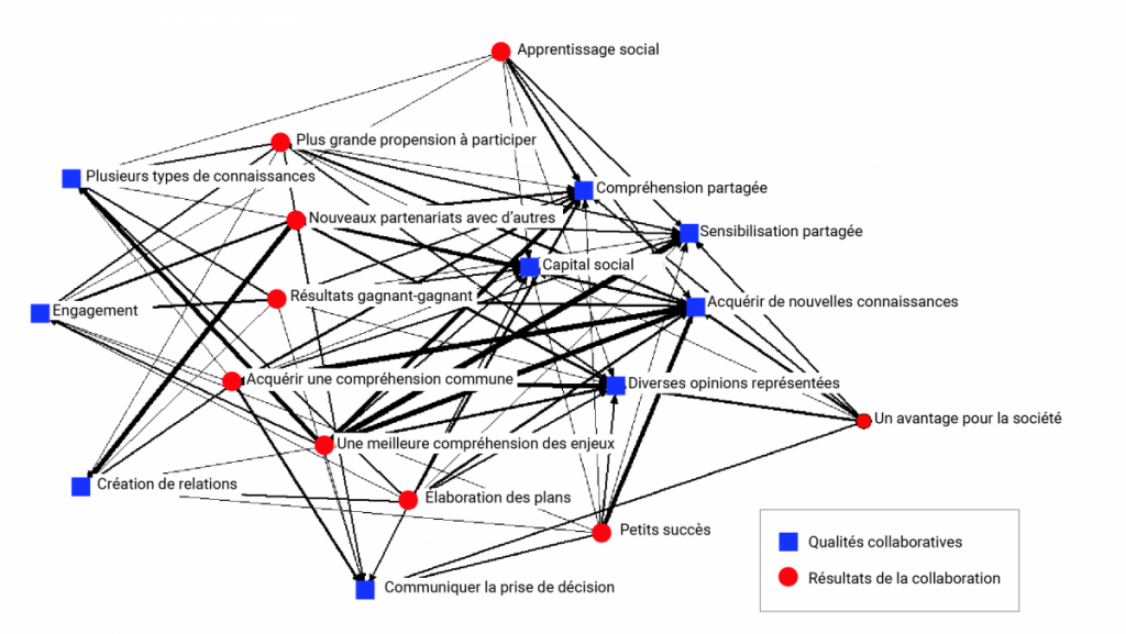 Un diagramme fléché illustre les relations établies entre les caractéristiques de la collaboration en cours de processus et les résultats obtenus dans l’étude de cas du Collaboratif sur les changements climatiques de Chignecto (autrefois le Collaboratif sur l’adaptation aux changements climatiques de Tantramar). Les lignes en gras mettent en évidence les relations qui ont été le plus souvent choisies par les participants, indiquant les caractéristiques qui ont été considérées comme les plus importantes pour orienter certains résultats de collaboration. Les caractéristiques et les résultats les plus près du centre du diagramme sont ceux qui ont été jugés les plus importants par les participants.