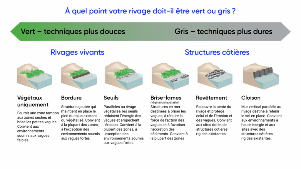 Diagramme illustrant le continuum des techniques de stabilisation des berges des plus écologiques au plus artificielles. Les techniques les plus naturelles et écologiques sont présentées à droite du diagramme. La technique la plus écologique est la végétalisation. Elle sert de tampon aux hautes terres et brise les petites vagues. La deuxième technique la plus écologique consiste à confectionner une armature végétale au pied des pentes existantes ou végétalisées pour les maintenir en place. La troisième technique la plus écologique consiste à former un cordon d’enrochement parallèle au rivage végétalisé qui sert à réduire l’énergie des vagues et l’érosion. Ensuite, les brise-lames constituent une technique plus artificielle qui utilise des structures au large pour briser les vagues, réduisant ainsi la force de l’action des vagues et favorisant l’accrétion des sédiments. La deuxième technique la plus artificielle est le revêtement. Il est aménagé sur la surface en pente de la berge pour la protéger de l’érosion et des vagues. La technique la plus artificielle illustrée par le diagramme est le mur de soutènement. Il s’agit d’un mur vertical parallèle à la ligne de rivage et destiné à retenir le sol. Les techniques plus écologiques du diagramme conviennent aux environnements dans lesquels l’énergie des vagues est faible, tandis que les techniques plus artificielles conviennent aux zones ayant des structures riveraines artificielles et des environnements dans lesquels l’énergie des vagues est élevée.