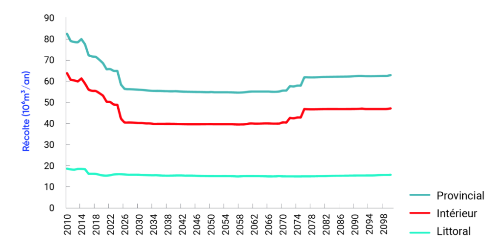 Graphique linéaire présentant les prévisions d'approvisionnement en bois de la Colombie-Britannique de 2010 à 2100. L'approvisionnement global en bois devrait diminuer entre 2010 et 2026, et rester relativement stable jusqu'aux années 2070, date à laquelle une légère augmentation est prévue. L'approvisionnement en bois prévu dans la région intérieure correspond à la tendance de l'approvisionnement provincial. L'approvisionnement en bois de la région côtière devrait rester relativement stable entre 2010 et 2100.