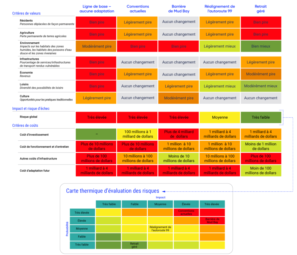 ableau présentant la matrice d'évaluation des options d'adaptation de la liste restreinte pour Mud Bay. Les options d'adaptation comprennent un scénario de base sans adaptation, le maintien des conventions actuelles, l'installation d'une barrière dans Mud Bay, le réalignement de l'autoroute 99 et une option de retrait géré. Sept critères de valeur ont été pris en compte, notamment les impacts sur les résidents, l'agriculture, l'environnement, l'infrastructure, l'économie, les loisirs et la culture. L'impact global et le risque d'échec sont estimés, ainsi que les critères de coût, notamment les coûts d'investissement, les coûts d'exploitation et d'entretien, les autres coûts d'infrastructure et les coûts d'adaptation futurs. Une carte thermique d'évaluation des risques est également incluse pour montrer dans quelle mesure les options d'adaptation sont susceptibles de présenter un risque et dans quelle mesure l'impact du risque est faible ou élevé.