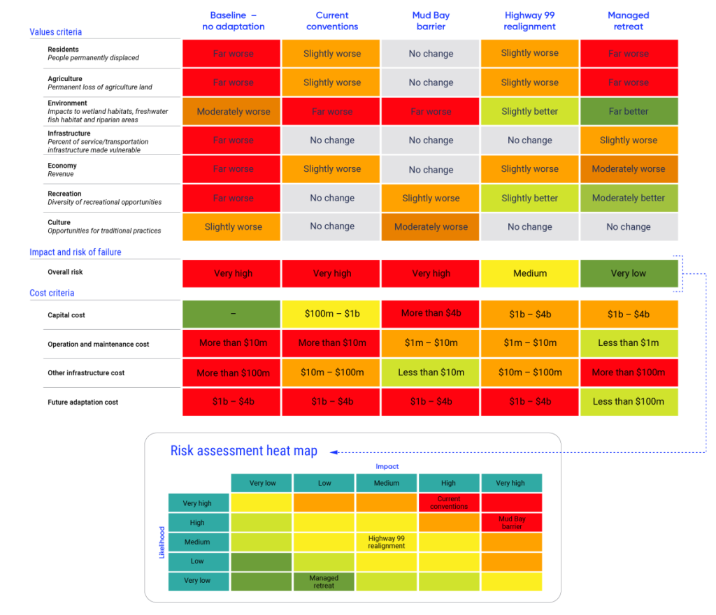 Table displaying the evaluation matrix for shortlist adaptation options for Mud Bay. The adaptation options include a baseline scenario with no adaptation, continuing to use current conventions, installing a Mud Bay barrier, realigning highway 99, and a managed retreat option. Seven value criteria were considered, including impacts on residents, agriculture, environment, infrastructure, economy, recreation, and culture. The overall impact and risk of failure is estimated, as well as cost criteria, including capital cost, operation and maintenance costs, other infrastructure cost, and future adaptation cost. A risk assessment heat map is also included to display the degree to which the adaptation options are likely to present a risk and how low or high the impact of the risk is.