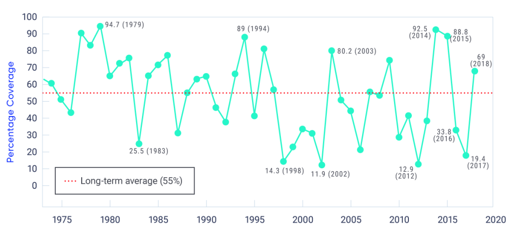 Line graph of annual maximum ice cover observed in the Great Lakes from 1973 to 2018. The long-term average ice cover is 55%, with highs reaching 94.7% in 1979 and a low of 11.9% in 2002.