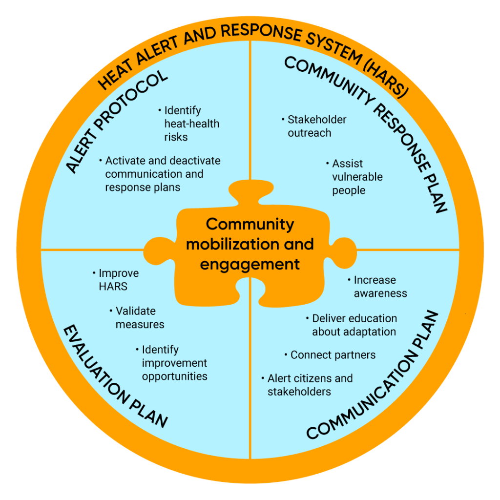 Diagram of core elements of a heat alert and response system. Core elements include, first an alert protocol which identifies heat-health risks and activates and deactivates communication and response plans. Second, a community response plan which includes stakeholder outreach and assistance for vulnerable people. Third, a communication plan which increases awareness, delivers education about adaptation, connects partners, and alerts citizens and stakeholders. Finally, an evaluation plan which improves the heat alert and response system, validates measures, and identifies improvement opportunities. Community mobilization and engagement is at the centre of the heat alert and response system.