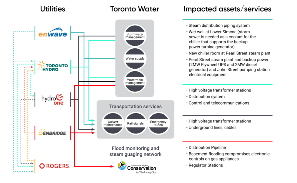 Visualization of the integration of utility companies and Toronto Water. Enwave, Toronto Hydro, Hydro One, Enbridge, and Rogers have interdependencies and shared function with regard to stormwater management, water supply, watermain management, culvert maintenance, rail signals, and emergency routes.