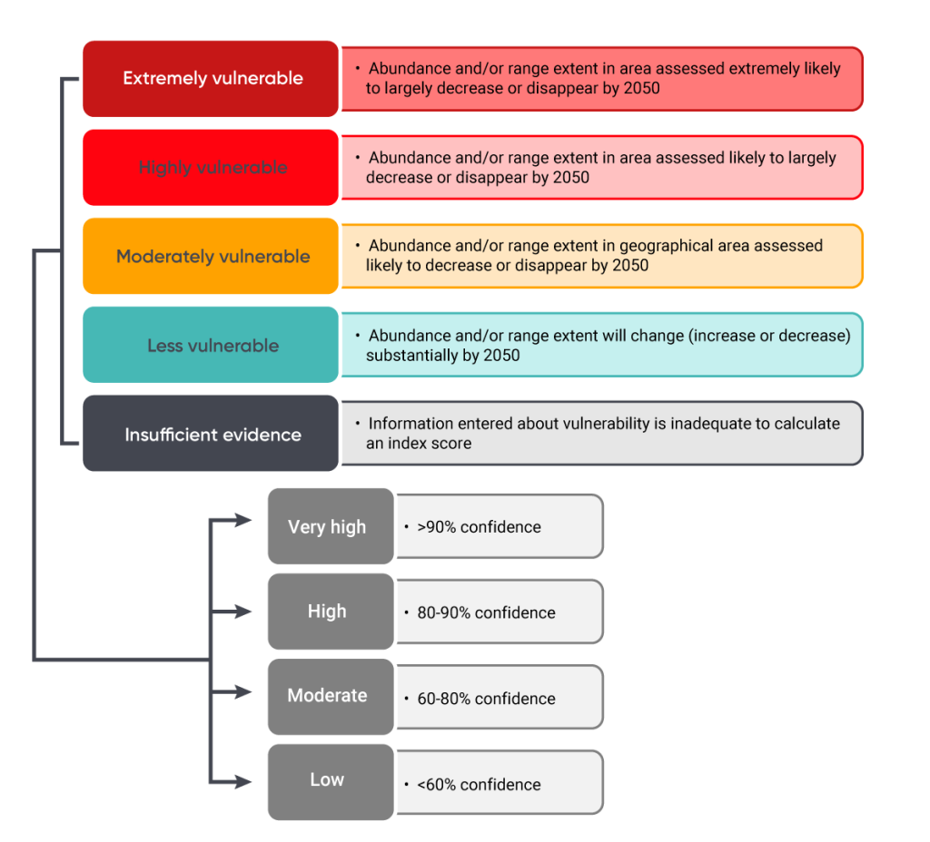 Graphic depiction of climate change vulnerability indexed scores and confidence levels. The confidence levels range from extremely vulnerable, in which the abundance and/or range extent in an area is assessed to be extremely likely to decrease or disappear by 2050, to less vulnerable, in which abundance and/or range extent will change (increase or decrease) substantially by 2050. Confidence levels range from very high (over 90% confidence) to low (less than 60% confidence).