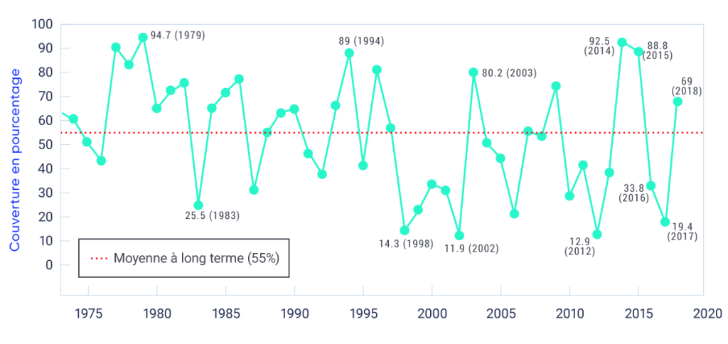 Graphique linéaire de la couverture de glace maximale annuelle observée dans les Grands Lacs de 1973 à 2018. La couverture de glace moyenne à long terme est de 55 %, avec des sommets atteignant 94,7 % en 1979 et un minimum de 11,9 % en 2002.