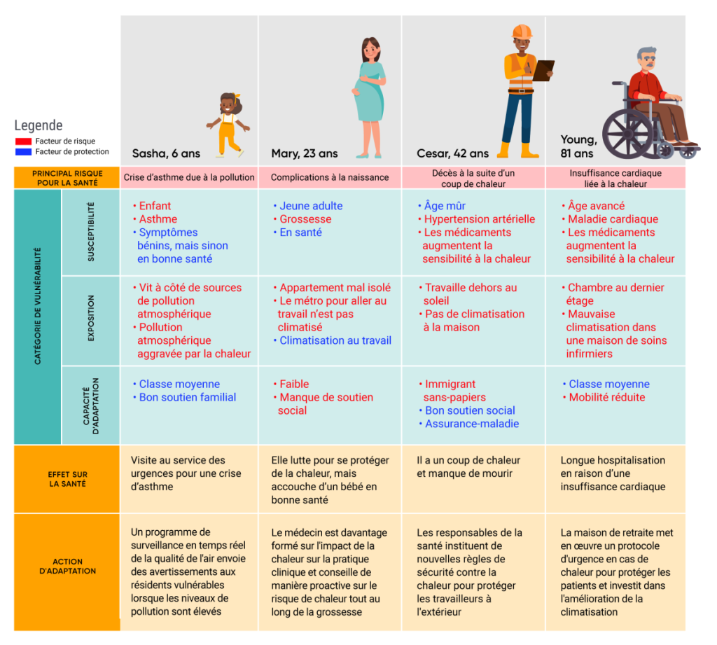 Tableau présentant quatre scénarios hypothétiques qui illustrent les vulnérabilités sanitaires de différentes populations confrontées à une vague de chaleur. Dans le premier scénario, Sasha, âgée de six ans, souffre d'asthme et est exposée à des sources de pollution atmosphérique. Une mesure d'adaptation dans ce scénario est la surveillance de la qualité de l'air en temps réel qui envoie des avertissements aux résidents vulnérables lorsque la pollution atmosphérique est élevée. Dans le second scénario, Mary, âgée de 23 ans, risque de souffrir de complications à la naissance car son appartement est mal isolé et son trajet pour se rendre au travail n'est pas climatisé. Une mesure d'adaptation dans ce scénario serait que le médecin de Mary soit mieux informé sur l'impact de la chaleur sur sa pratique clinique. Dans le troisième scénario, Cesar, 42 ans, risque de mourir d'un coup de chaleur, auquel il est sensible en raison de son hypertension artérielle, de ses médicaments et car il travaille à l'extérieur et n'a pas de climatisation à la maison. Une action d'adaptation dans ce scénario est que les responsables de la santé instituent de nouvelles règles de sécurité contre la chaleur pour protéger les travailleurs en extérieur. Dans le dernier scénario, Young, 81 ans, risque de souffrir d'une insuffisance cardiaque liée à la chaleur en raison de son âge avancé, de sa maladie cardiaque, de ses médicaments et car sa chambre est mal climatisée. Une action d'adaptation dans ce scénario est la mise en place par la maison de retraite de Young d'un protocole d'urgence contre la chaleur pour protéger les patients et l'amélioration de la climatisation.