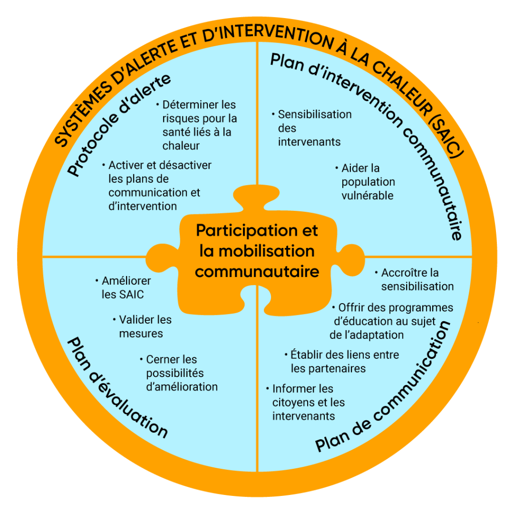 Diagramme des éléments de base d'un système d'alerte et de réponse à la chaleur. Les éléments de base comprennent, premièrement, un protocole d'alerte qui identifie les risques pour la santé liés à la chaleur et active et désactive les plans de communication et d'intervention. Deuxièmement, un plan d'intervention communautaire qui inclut la sensibilisation des parties prenantes et l'assistance aux personnes vulnérables. Troisièmement, un plan de communication qui accroît la sensibilisation, dispense un enseignement sur l'adaptation, met en relation les partenaires et alerte les citoyens et les parties prenantes. Enfin, un plan d'évaluation qui améliore le système d'alerte et de réponse à la chaleur, valide les mesures et identifie les possibilités d'amélioration. La mobilisation et l'engagement de la communauté sont au cœur du système d'alerte et de réponse à la chaleur.