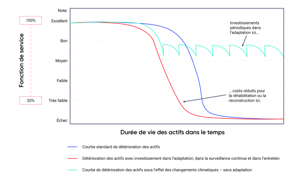 Graphique linéaire d'une courbe hypothétique de détérioration des actifs pour les routes. Le graphique montre une courbe standard de détérioration des actifs, dans laquelle la fonction de service diminue avec le temps. La deuxième courbe de détérioration des actifs tient compte du changement climatique, dans lequel l'actif se détériore plus tôt que la normale. La troisième courbe de détérioration des actifs montre que les investissements périodiques dans l'adaptation, la surveillance continue et la maintenance permettent à la fonction de service de l'actif de rester bonne à moyenne.