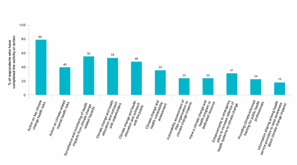 A bar graph illustrating awareness and groundwork activities and actions on climate change and health undertaken by Canadian health authorities. Health authorities are taking action on climate change and health. For example, 80% of health authorities surveyed indicated they are taking action on key climate change health risks and 56% have implemented surveillance and monitoring activities of health impacts from climate change related hazards. However, only 25% have conducted vulnerability assessments of their organization to climate change impacts and only 25% have a climate change and health program or dedicated resources. Only 24% provide climate-informed training for public health professionals. Thus, there are many opportunities for public health authorities to increase and scale up their climate change adaptation efforts.