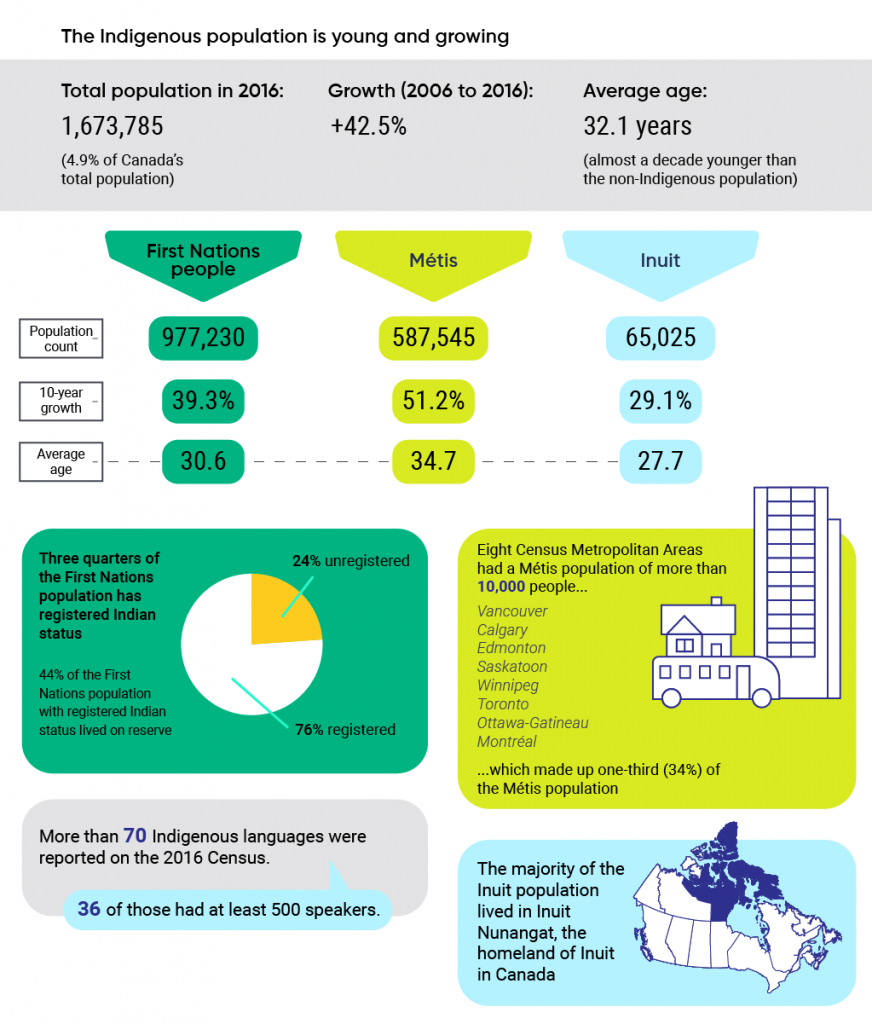 Infographic illustrating the facts and statistics on the Indigenous population in Canada.